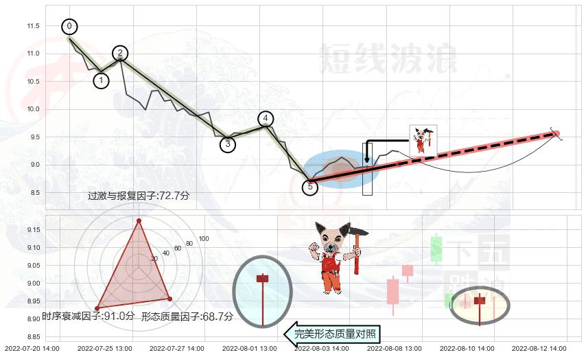 锤头线（锤子线） ➕ 调整浪ABC