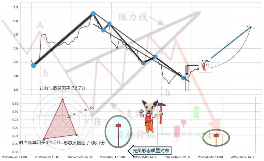 锤头线（锤子线） ➕ 突破整理