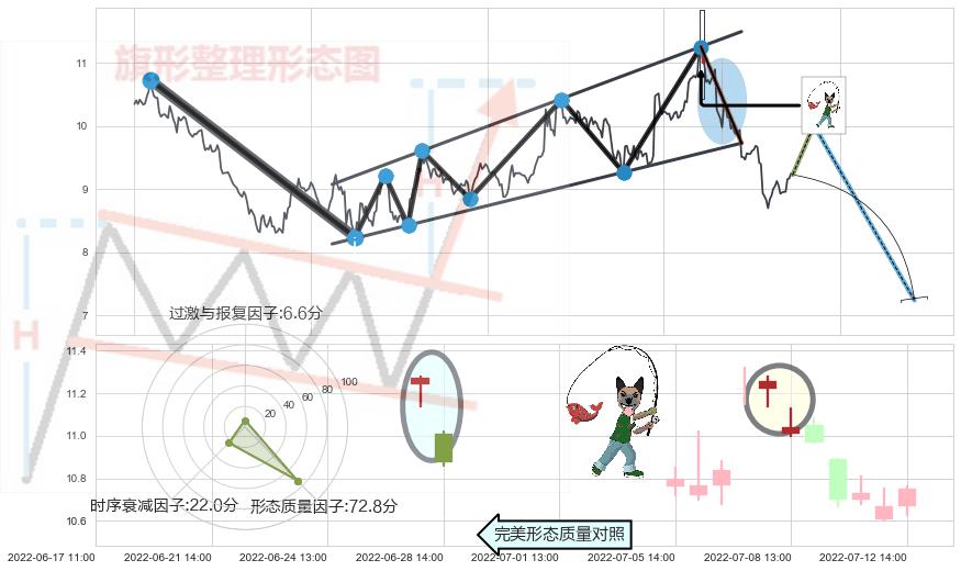吊颈线（上吊线）+三空阳线+射击之星形态+倾盆大雨+下跌螺旋桨+看跌(高位倒锤头)流星线 ➕ 突破整理