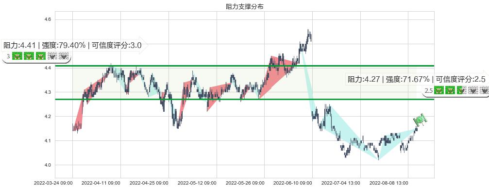 中国石化(sh600028)阻力支撑位图-阿布量化