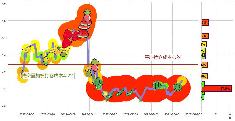 中国石化(sh600028)持仓成本图-阿布量化