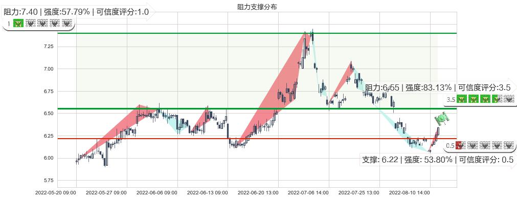 南方航空(sh600029)阻力支撑位图-阿布量化