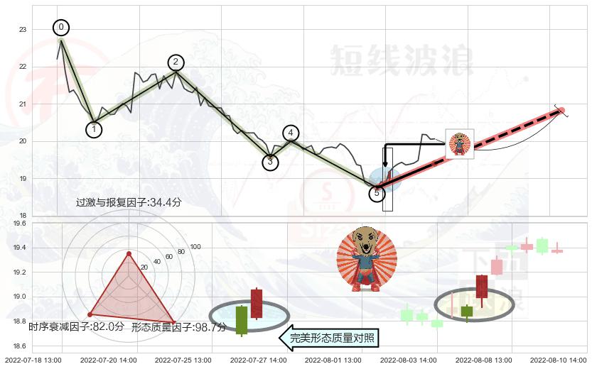旭日东升+单针探底（定海神针）+上涨螺旋桨形态 ➕ 调整浪ABC
