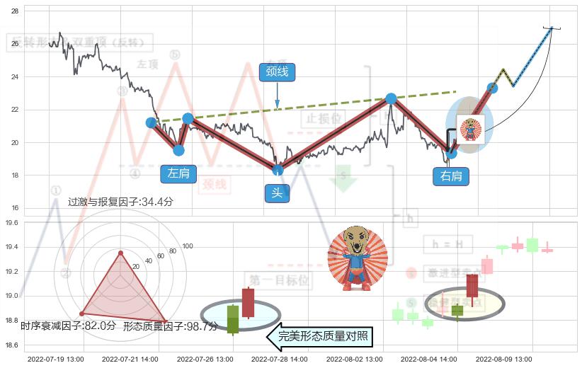 旭日东升+单针探底（定海神针）+上涨螺旋桨形态 ➕ 突破整理