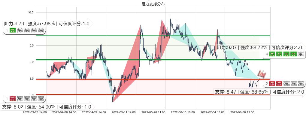 歌华有线(sh600037)阻力支撑位图-阿布量化