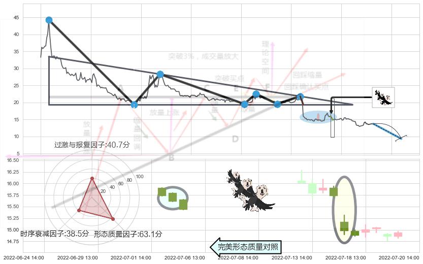 三只乌鸦+吊颈线（上吊线）+下跌螺旋桨+看跌(高位倒锤头)流星线 ➕ 突破整理