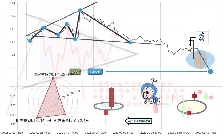 上涨螺旋桨形态+上涨孤独十字星 ➕ 突破整理