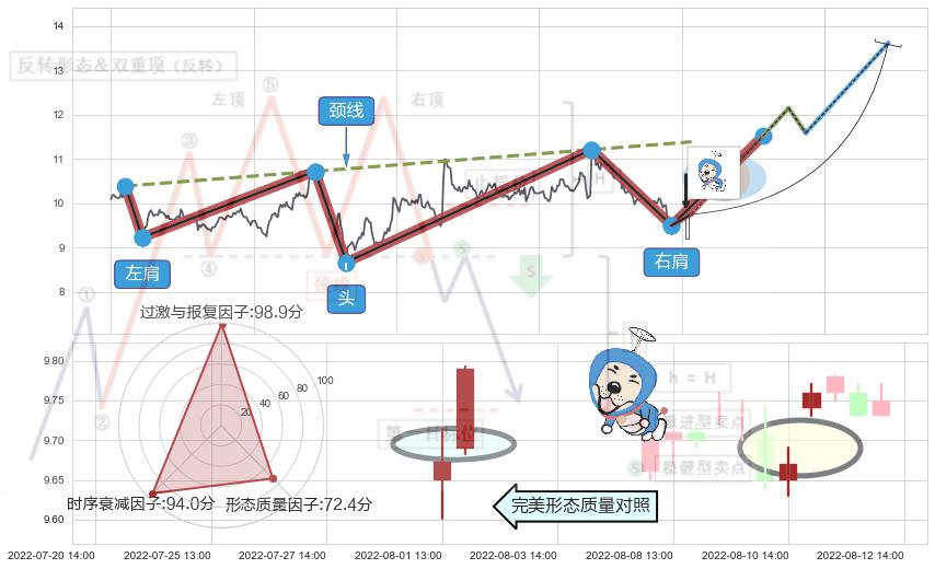 上涨螺旋桨形态+上涨孤独十字星 ➕ 突破整理