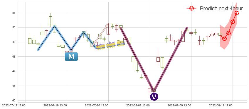 预测同仁堂(sh600085)价格K线图-阿布量化