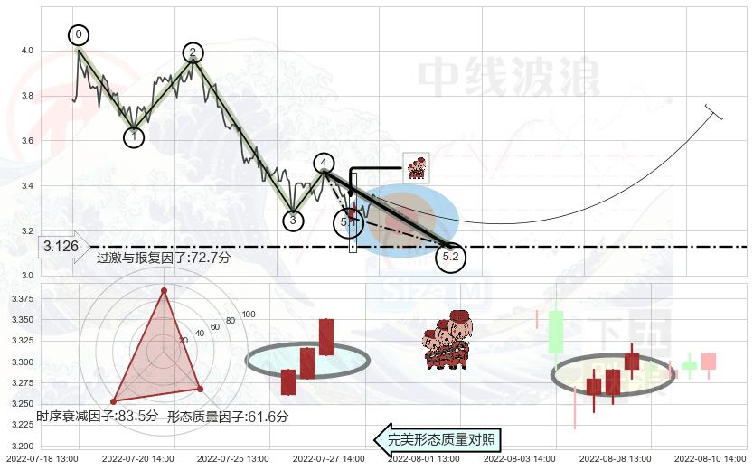 红三兵+单针探底（定海神针） ➕ 5浪主体