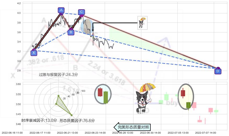 倾盆大雨+下跌螺旋桨+看跌(高位倒锤头)流星线 ➕ 谐波(XABCD)