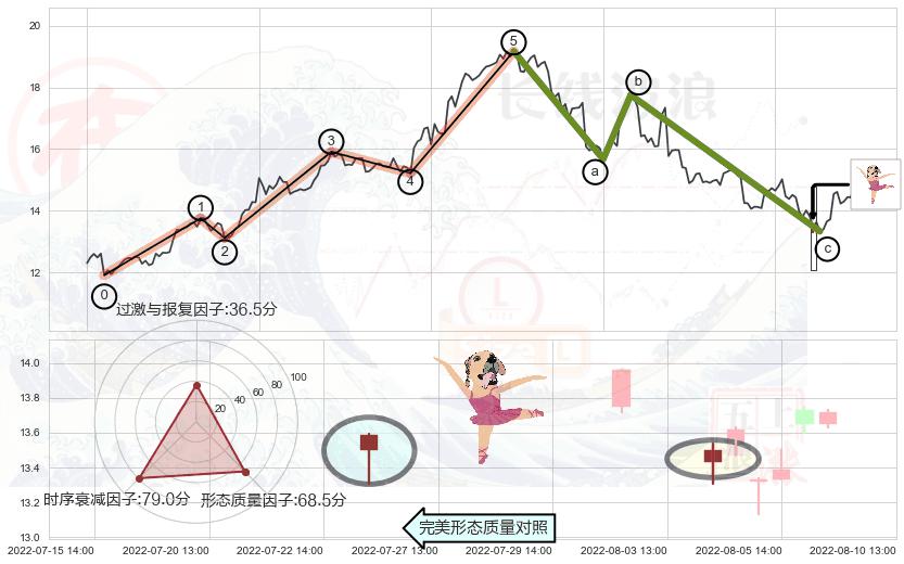 单针探底（定海神针）+低位并排阳线+底部尽头线（上山虎）+锤头线（锤子线）+看涨(低位)倒锤头线+射击之星形态+下跌螺旋桨+看跌(高位倒锤头)流星线 ➕ 调整浪ABC