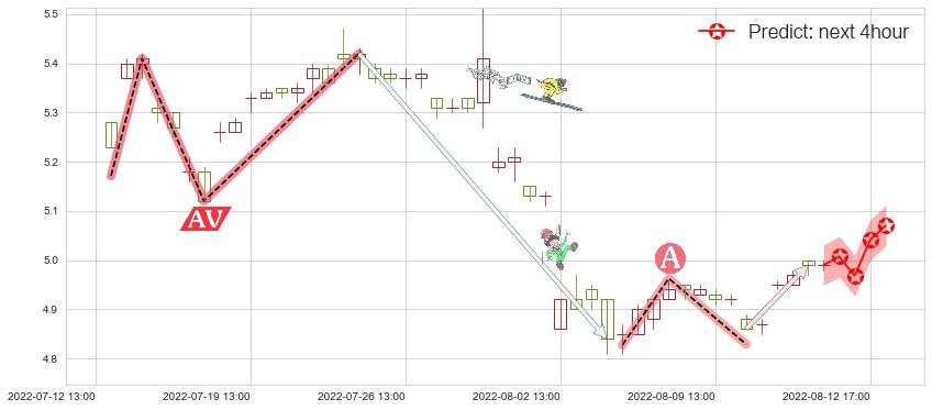 预测铁龙物流(sh600125)价格K线图-阿布量化