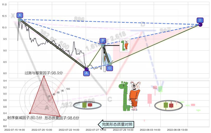 中流砥柱形态+单针探底（定海神针）+锤头线（锤子线） ➕ 谐波(XABCD)