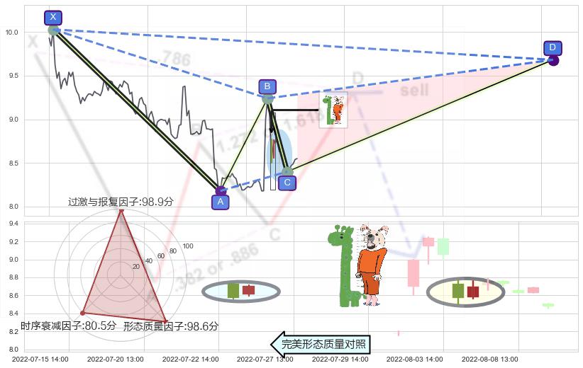 中流砥柱形态+单针探底（定海神针）+锤头线（锤子线） ➕ 谐波(XABCD)