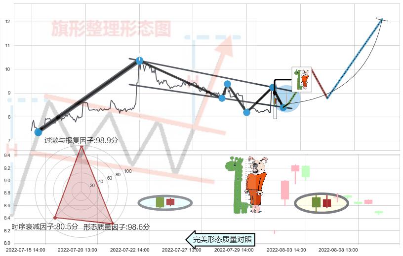 中流砥柱形态+单针探底（定海神针）+锤头线（锤子线） ➕ 突破整理