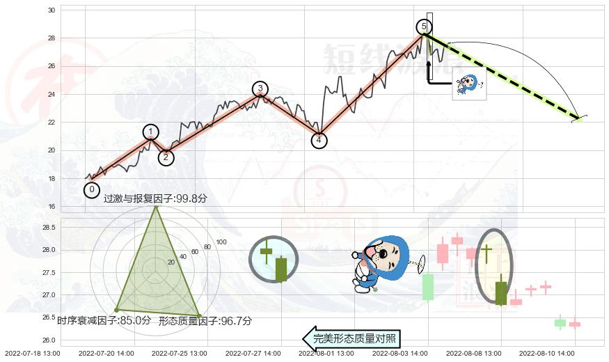下跌螺旋桨+下跌孕十字星 ➕ 调整浪ABC