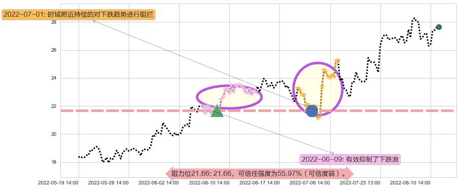 太极集团阻力支撑位图-阿布量化