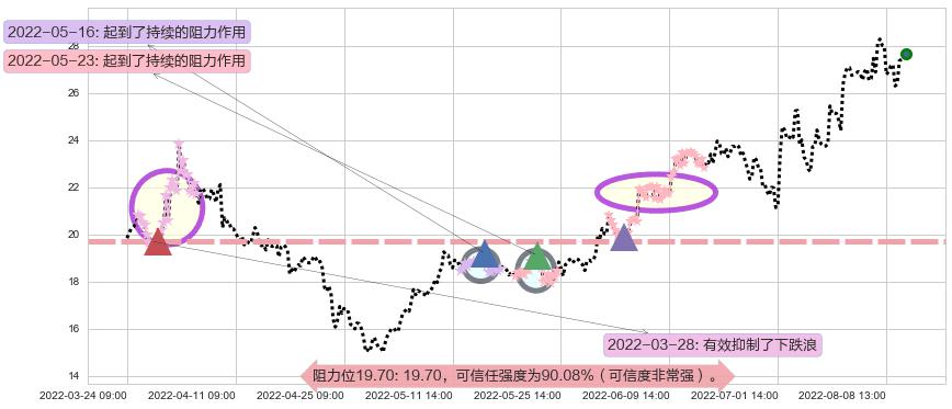 太极集团阻力支撑位图-阿布量化