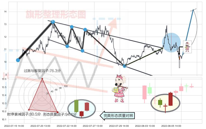 早晨之星（黎明之星）+锤头线（锤子线）+看涨(低位)倒锤头线 ➕ 突破整理