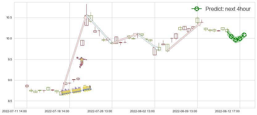 预测金发科技(sh600143)价格K线图-阿布量化