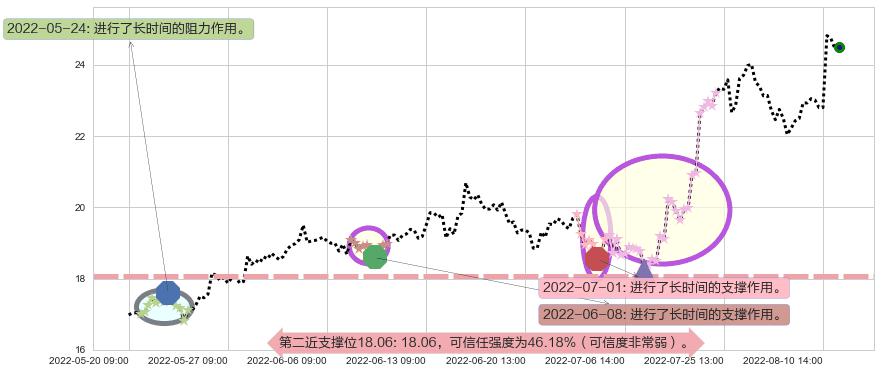 中国船舶阻力支撑位图-阿布量化