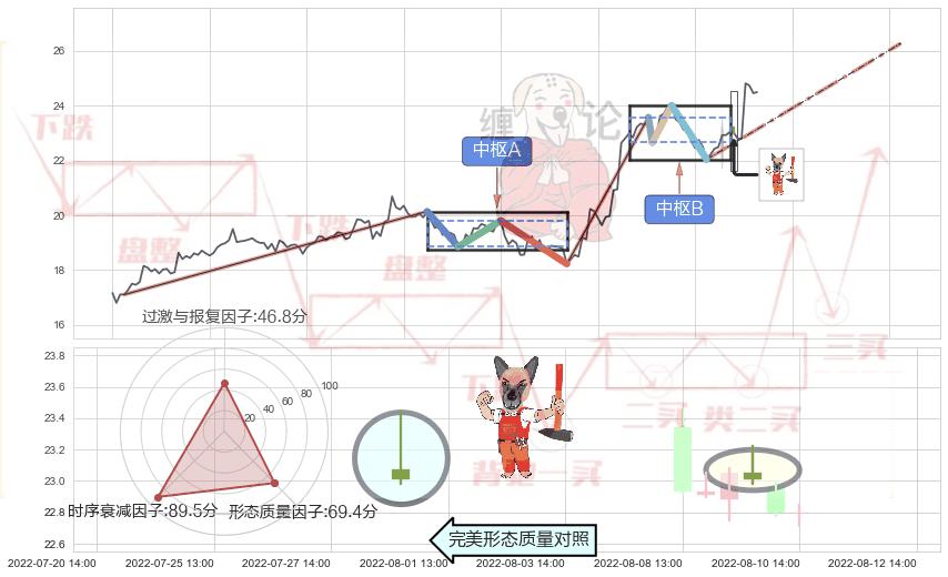 看涨(低位)倒锤头线+高位并排阳线 ➕ 缠论中枢点