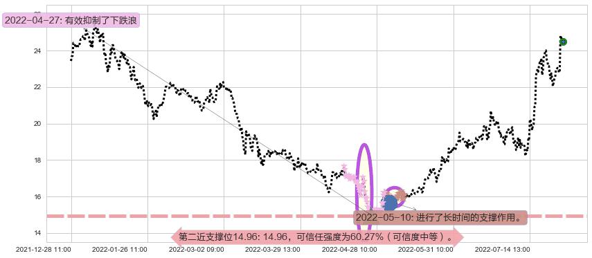 中国船舶阻力支撑位图-阿布量化