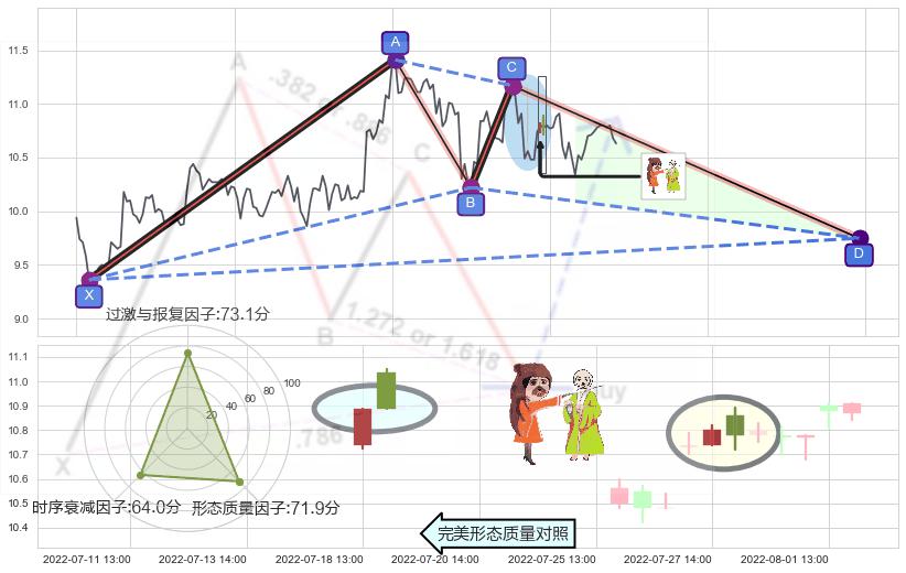 淡友反攻+倾盆大雨 ➕ 谐波(XABCD)