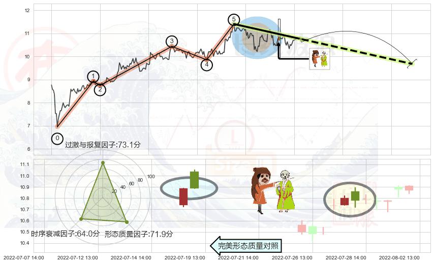 淡友反攻+射击之星形态+倾盆大雨+看跌(高位倒锤头)流星线 ➕ 调整浪ABC