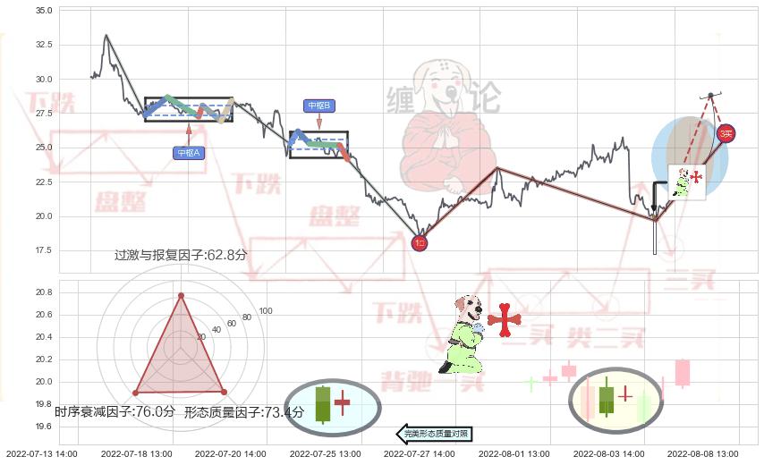 上涨孕十字星+底部尽头线（上山虎）+上涨螺旋桨形态+单针探底（定海神针）+旭日东升 ➕ 缠论买卖点