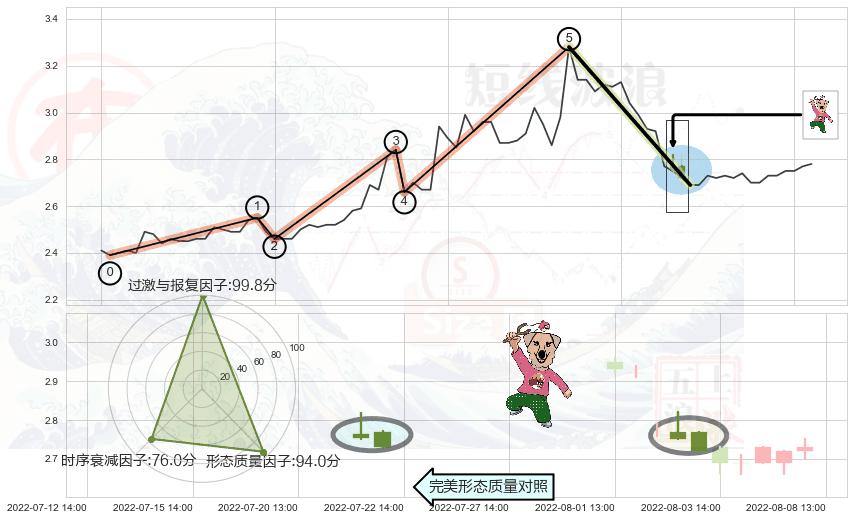 射击之星形态+顶部尽头线（下山虎）+倾盆大雨 ➕ 调整浪ABC