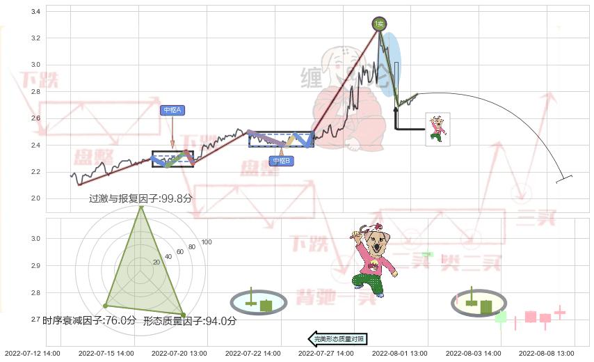 射击之星形态+顶部尽头线（下山虎）+下跌身怀六甲+倾盆大雨 ➕ 缠论买卖点