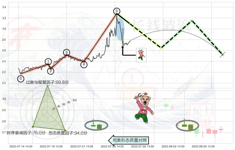 射击之星形态+顶部尽头线（下山虎）+倾盆大雨 ➕ 调整浪ABC