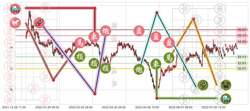 光电股份(sh600184)止盈止损位分析