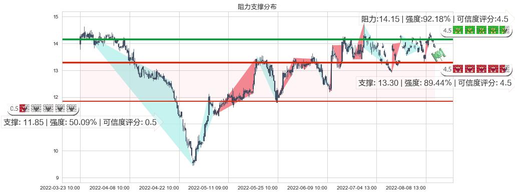 光电股份(sh600184)阻力支撑位图-阿布量化