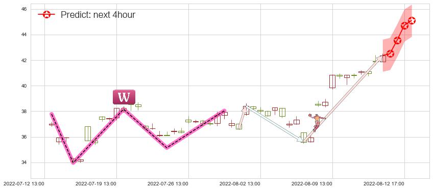 预测兖州煤业(sh600188)价格K线图-阿布量化