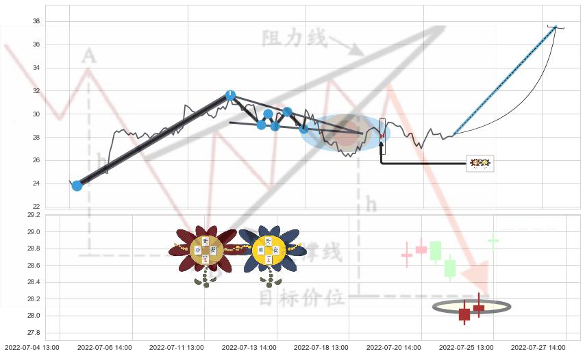 低位并排阳线+旭日东升+单针探底（定海神针） ➕ 突破整理