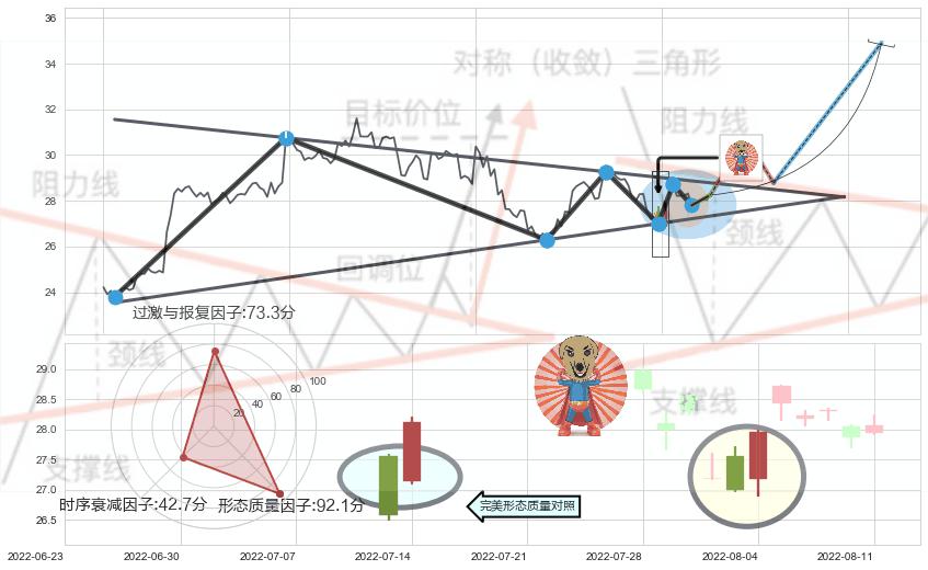 旭日东升 ➕ 突破整理