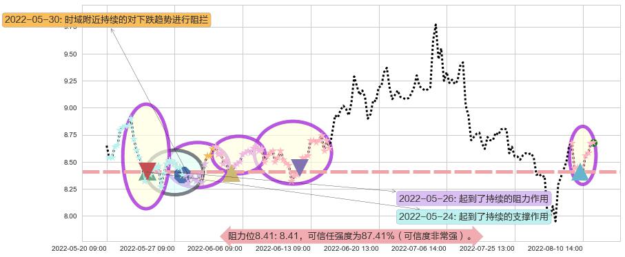生物股份阻力支撑位图-阿布量化