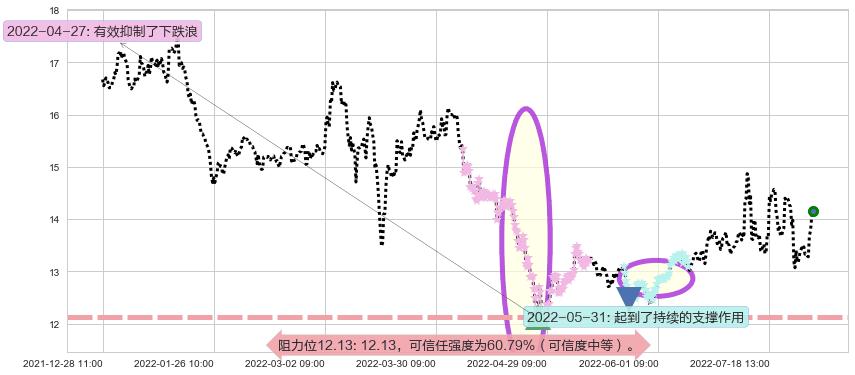 浙江医药阻力支撑位图-阿布量化