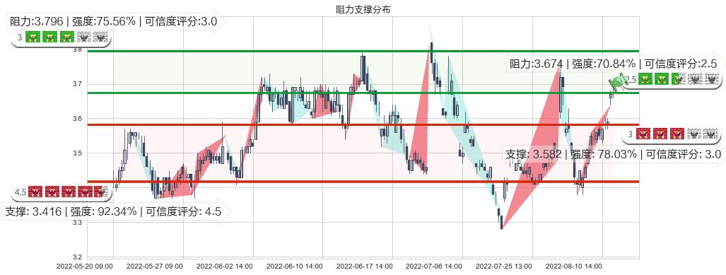 南山铝业(sh600219)阻力支撑位图-阿布量化