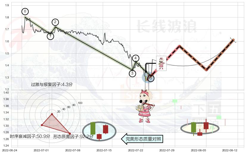 早晨之星（黎明之星） ➕ 调整浪ABC