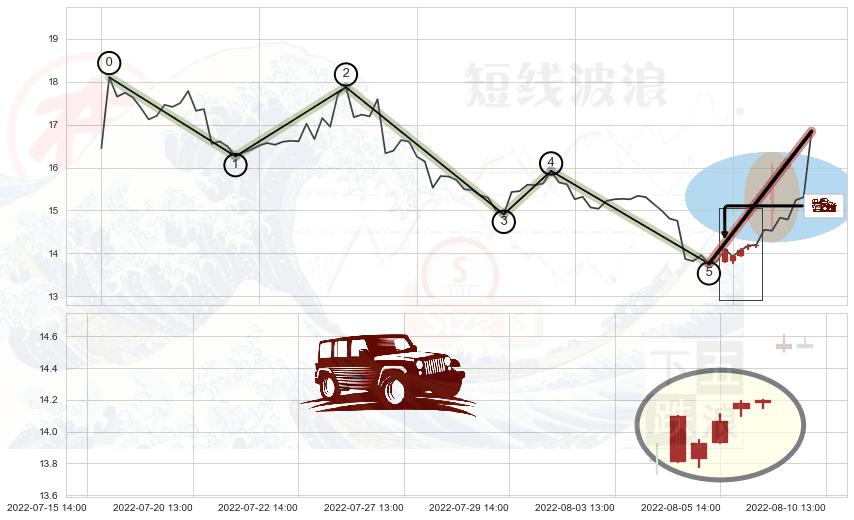 低档五阳线+仙人指路+三空阳线 ➕ 调整浪ABC