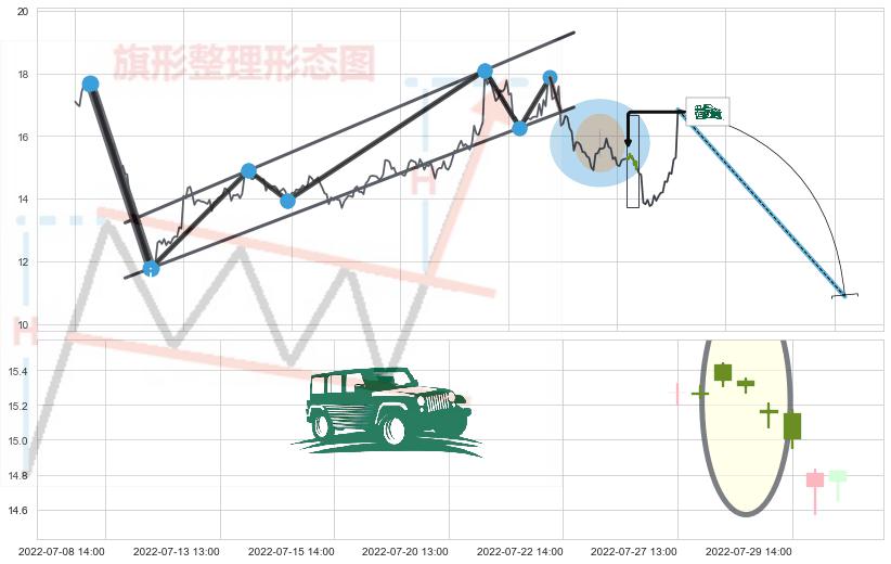 高档五阴线+吊颈线（上吊线）+下跌螺旋桨+看跌(高位倒锤头)流星线+三空阳线 ➕ 突破整理