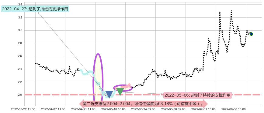 梦舟股份阻力支撑位图-阿布量化