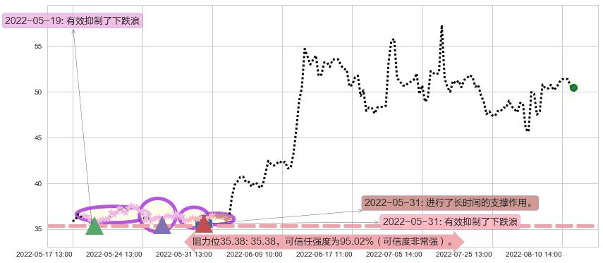 广晟有色阻力支撑位图-阿布量化