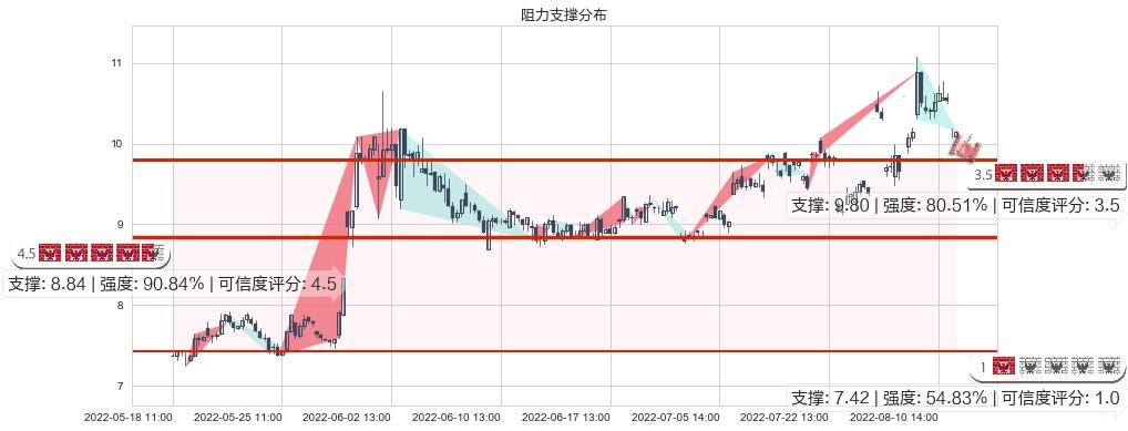 国电南自(sh600268)阻力支撑位图-阿布量化