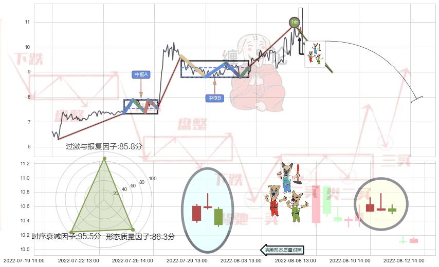 下跌Pinbar组合信号+黄昏之星（夜星）+墓碑十字线（墓碑线）+顶部尽头线（下山虎）+下跌螺旋桨+看跌(高位倒锤头)流星线 ➕ 缠论买卖点