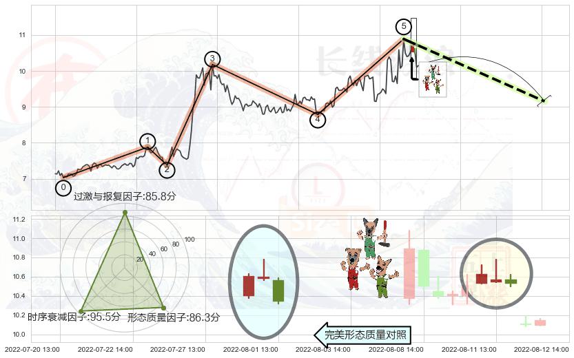 下跌Pinbar组合信号+黄昏之星（夜星）+墓碑十字线（墓碑线）+顶部尽头线（下山虎）+倾盆大雨+下跌螺旋桨+看跌(高位倒锤头)流星线 ➕ 调整浪ABC